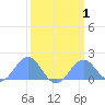 Palmyra Island tide chart for Saturday, March 1, 2025