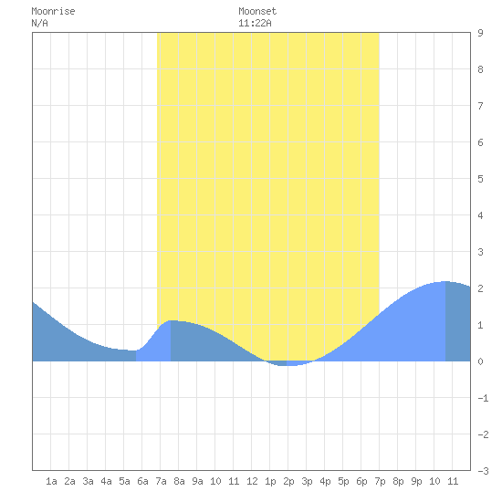 Palmyra Island tide chart for Thursday, March 20, 2025