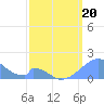 Palmyra Island tide chart for Thursday, March 20, 2025