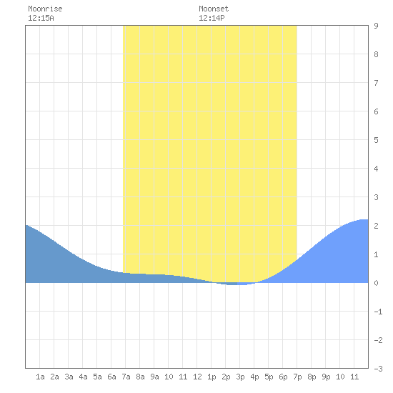Palmyra Island tide chart for Friday, March 21, 2025