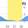 Palmyra Island tide chart for Friday, March 21, 2025