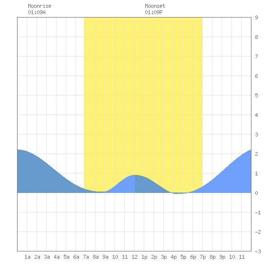 Palmyra Island tide chart for Saturday, March 22, 2025
