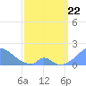 Palmyra Island tide chart for Saturday, March 22, 2025