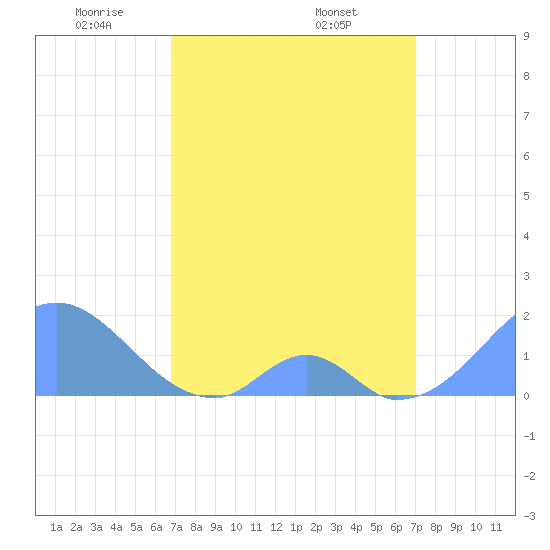 Palmyra Island tide chart for Sunday, March 23, 2025