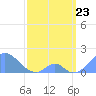 Palmyra Island tide chart for Sunday, March 23, 2025
