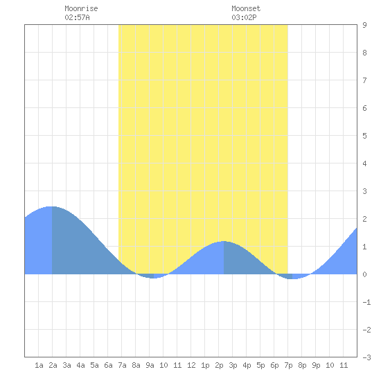 Palmyra Island tide chart for Monday, March 24, 2025