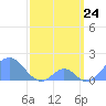 Palmyra Island tide chart for Monday, March 24, 2025