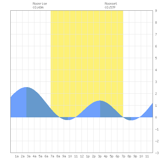 Palmyra Island tide chart for Tuesday, March 25, 2025