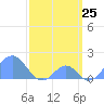 Palmyra Island tide chart for Tuesday, March 25, 2025