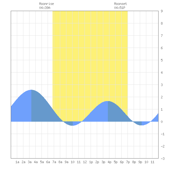 Palmyra Island tide chart for Wednesday, March 26, 2025