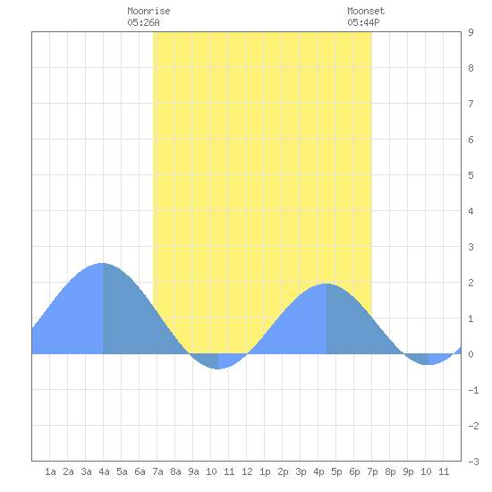 Palmyra Island tide chart for Thursday, March 27, 2025