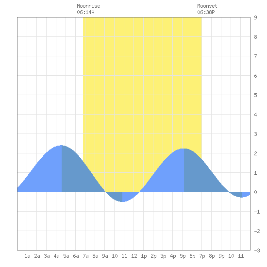 Palmyra Island tide chart for Friday, March 28, 2025