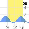 Palmyra Island tide chart for Friday, March 28, 2025