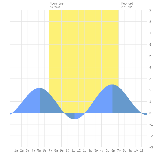 Palmyra Island tide chart for Saturday, March 29, 2025