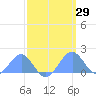Palmyra Island tide chart for Saturday, March 29, 2025