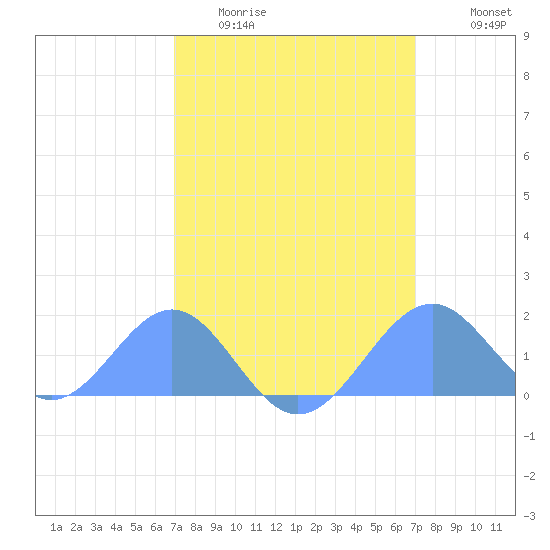 Palmyra Island tide chart for Sunday, March 2, 2025