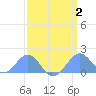 Palmyra Island tide chart for Sunday, March 2, 2025