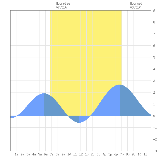 Palmyra Island tide chart for Sunday, March 30, 2025