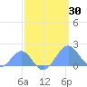 Palmyra Island tide chart for Sunday, March 30, 2025