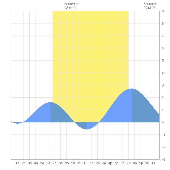 Palmyra Island tide chart for Monday, March 31, 2025