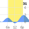 Palmyra Island tide chart for Monday, March 31, 2025