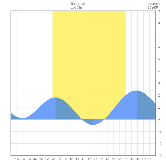 Palmyra Island tide chart for Monday, March 3, 2025