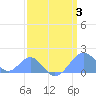 Palmyra Island tide chart for Monday, March 3, 2025