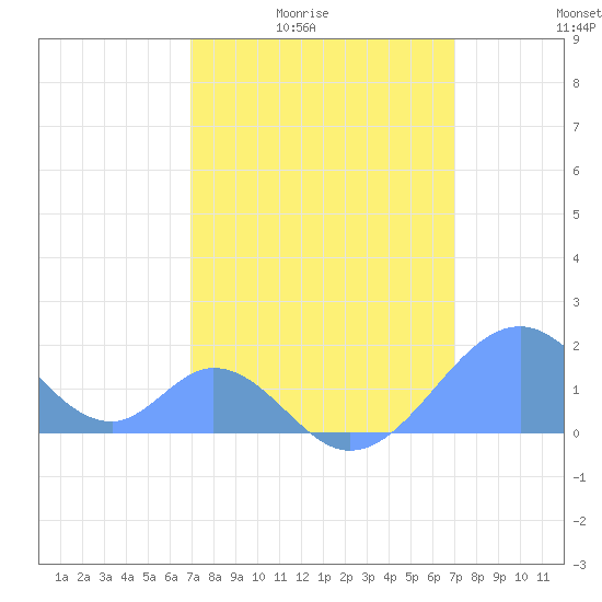 Palmyra Island tide chart for Tuesday, March 4, 2025
