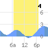 Palmyra Island tide chart for Tuesday, March 4, 2025