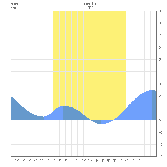 Palmyra Island tide chart for Wednesday, March 5, 2025