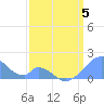 Palmyra Island tide chart for Wednesday, March 5, 2025