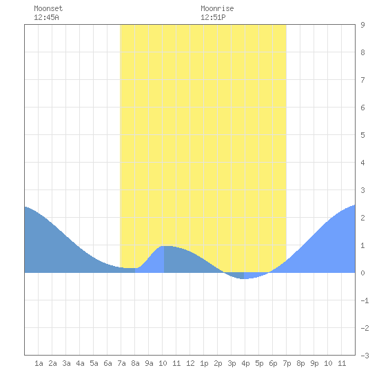 Palmyra Island tide chart for Thursday, March 6, 2025