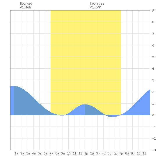 Palmyra Island tide chart for Friday, March 7, 2025