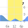 Palmyra Island tide chart for Friday, March 7, 2025
