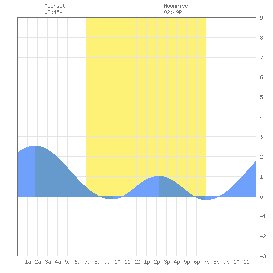Palmyra Island tide chart for Saturday, March 8, 2025