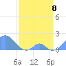 Palmyra Island tide chart for Saturday, March 8, 2025