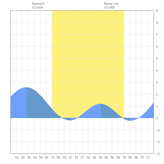 Palmyra Island tide chart for Sunday, March 9, 2025