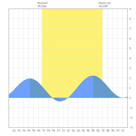 Palmyra Island tide chart for Friday, April 11, 2025