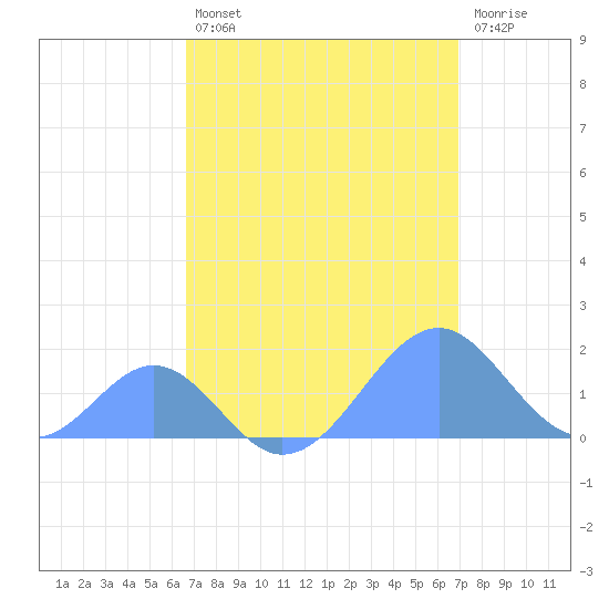 Palmyra Island tide chart for Sunday, April 13, 2025