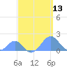 Palmyra Island tide chart for Sunday, April 13, 2025