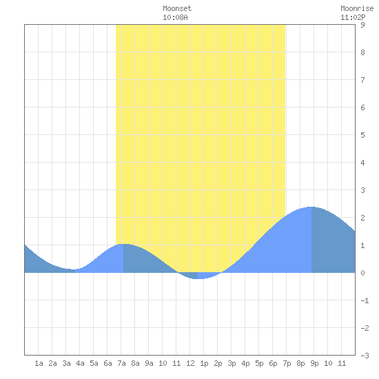 Palmyra Island tide chart for Thursday, April 17, 2025