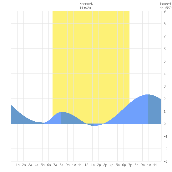 Palmyra Island tide chart for Friday, April 18, 2025