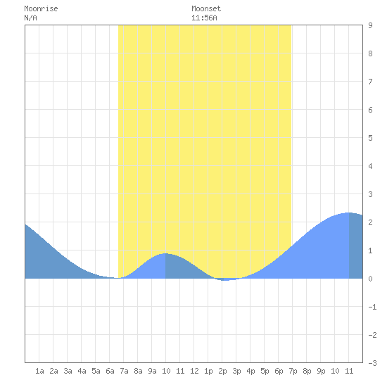 Palmyra Island tide chart for Saturday, April 19, 2025