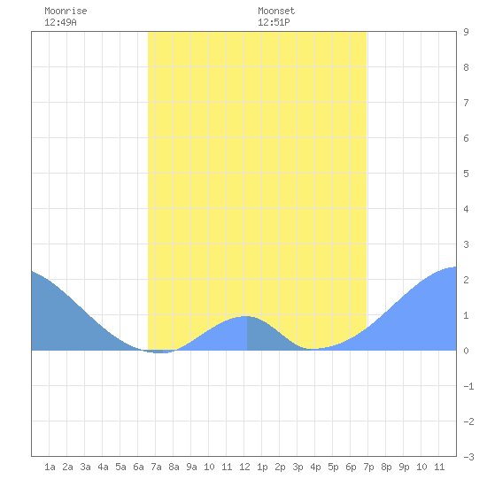 Palmyra Island tide chart for Sunday, April 20, 2025