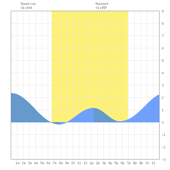 Palmyra Island tide chart for Monday, April 21, 2025