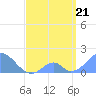 Palmyra Island tide chart for Monday, April 21, 2025
