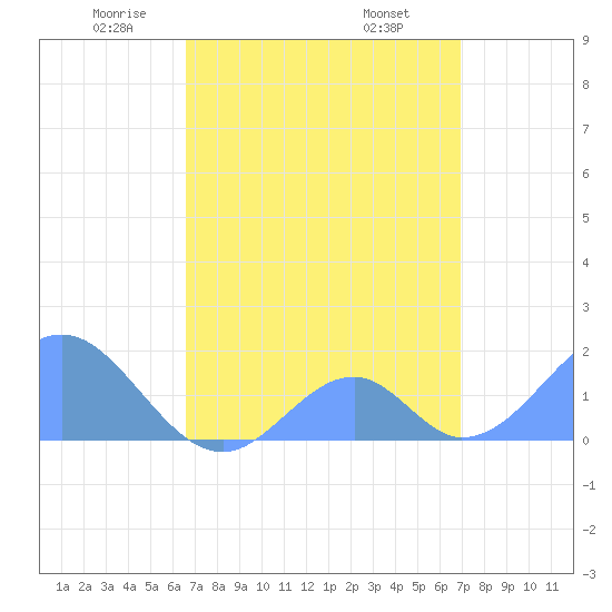 Palmyra Island tide chart for Tuesday, April 22, 2025