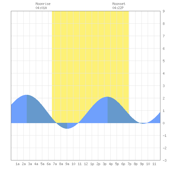 Palmyra Island tide chart for Thursday, April 24, 2025