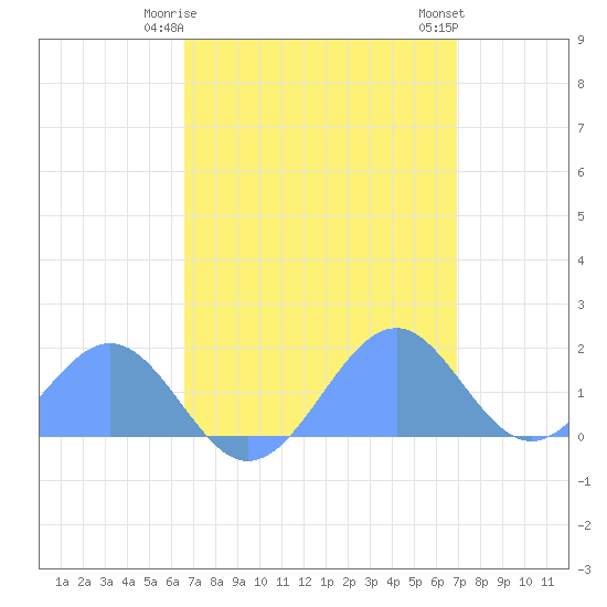 Palmyra Island tide chart for Friday, April 25, 2025