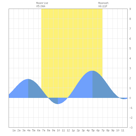 Palmyra Island tide chart for Saturday, April 26, 2025